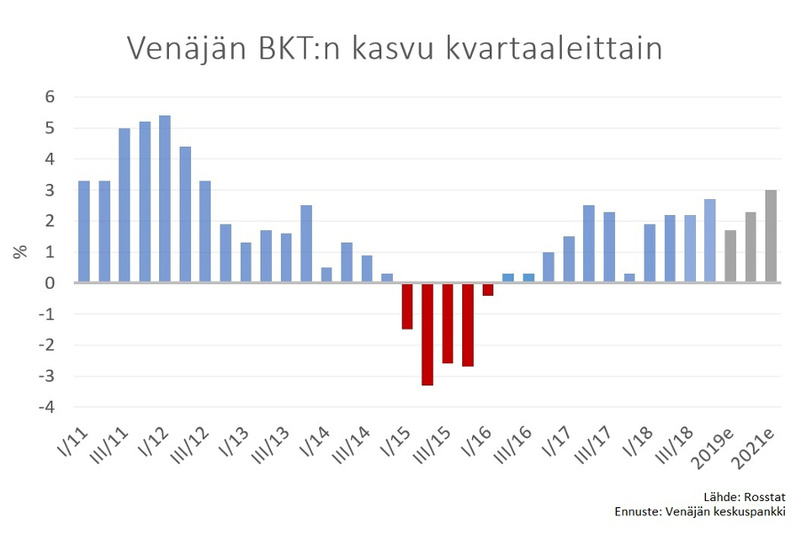 Venäjän keskuspankki ennustaa 1,2-1,7 prosentin talouskasvua tälle vuodelle