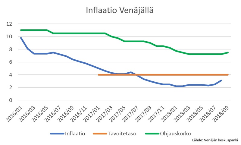 Inflaatio pomppasi 3,1 prosenttiin elokuussa - Venäjän keskuspankki nostaa ohjauskorkoa