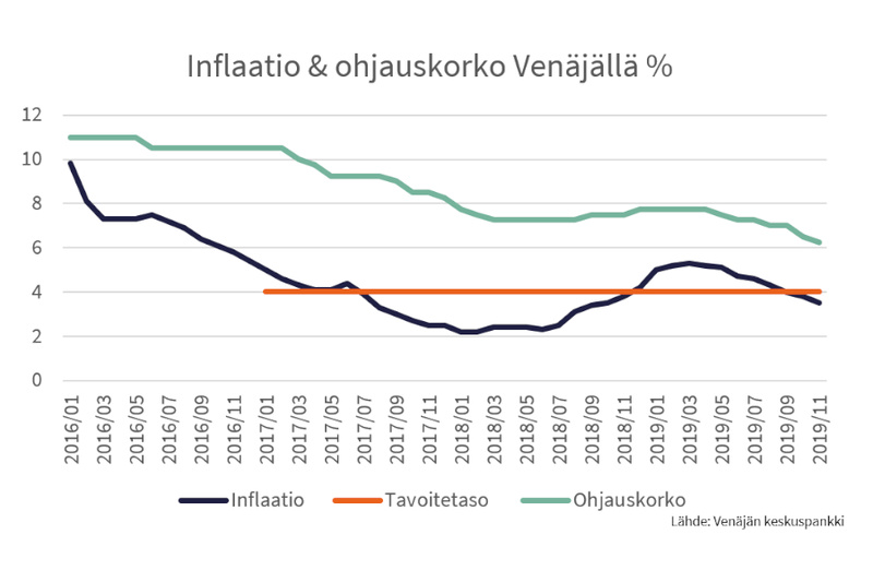 Inflaatio hidastuu edelleen - Venäjän keskuspankilta uusi koronlasku