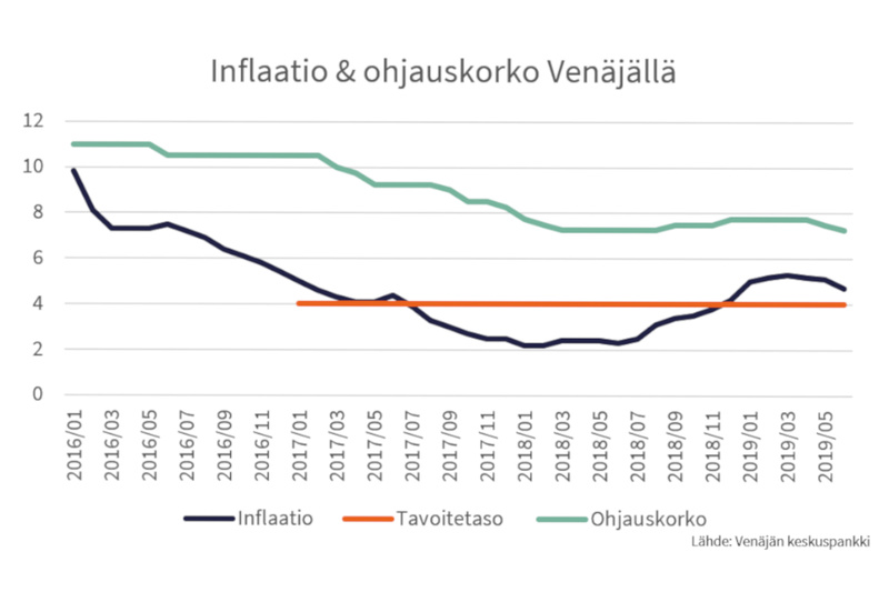Inflaatio hidastuu kohti Venäjän tavoitetta - keskuspankki laski ohjauskorkoa