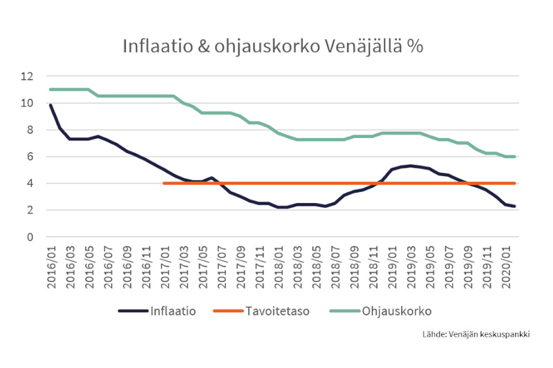 Inflaatio hidastui helmikuussa Venäjällä