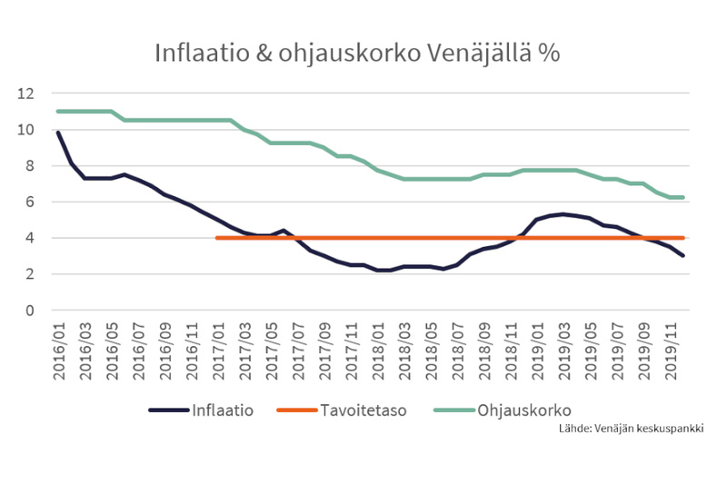 Nabiullina vuodesta 2019: "Inflaatioriskit toteutuivat odotettua vähemmän"