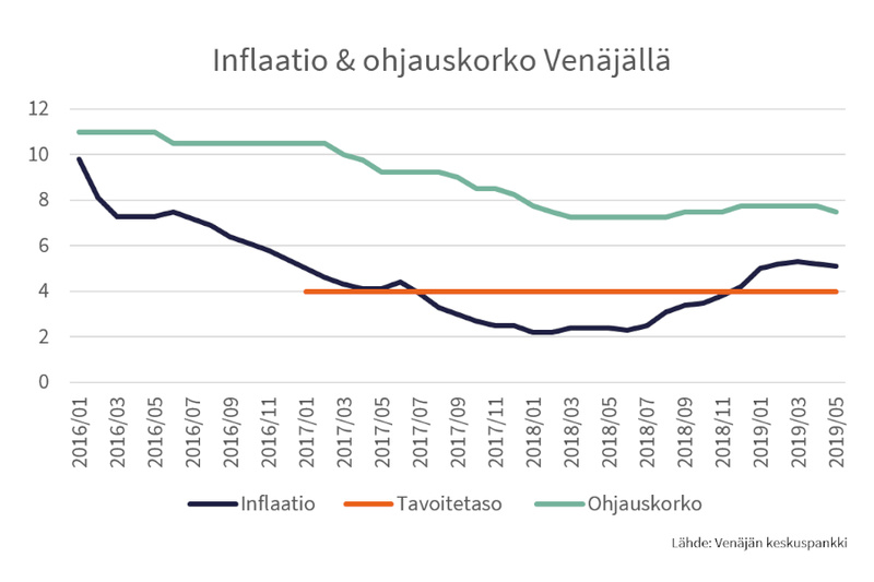 Inflaatio jatkaa hidastumistaan - Venäjän keskuspankki laski ohjauskorkoa