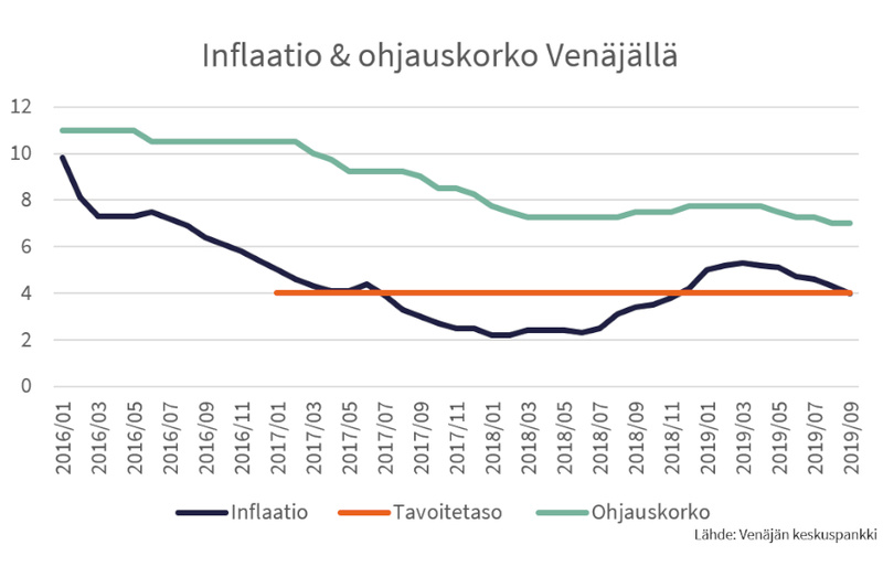 Inflaatio saavutti Venäjän tavoitetason syyskuussa