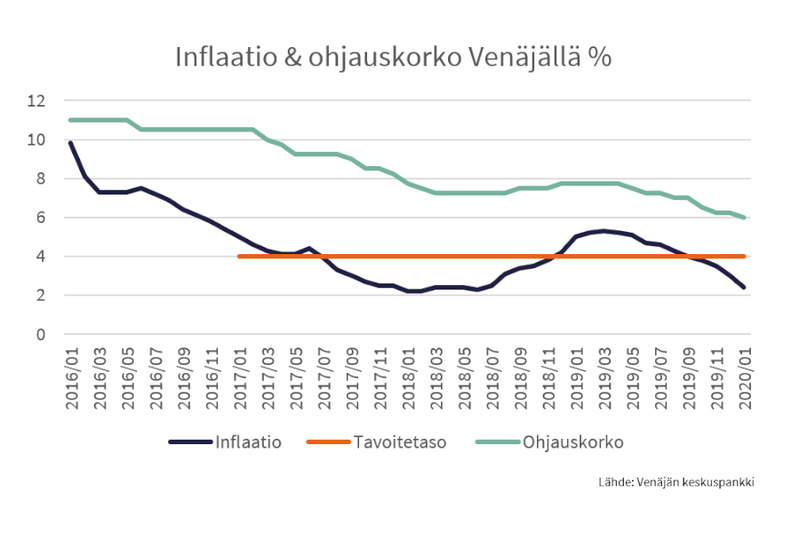 Inflaatio hidastuu ennustettua nopeammin - Venäjän keskuspankilta jälleen uusi koronlasku
