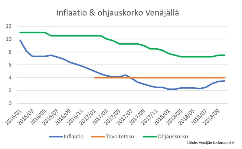 Kiihtyvä inflaatio lähestyy Venäjän keskuspankin tavoitetasoa - ohjauskorkoa voidaan laskea seuraavan kerran ensi vuoden lopulla
