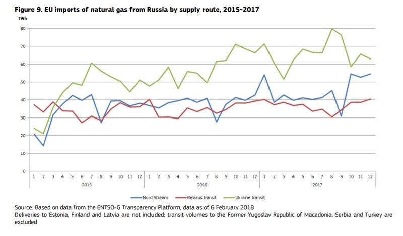 Venäjän kaasutoimitukset EU:iin kasvoivat 12 % vuonna 2017