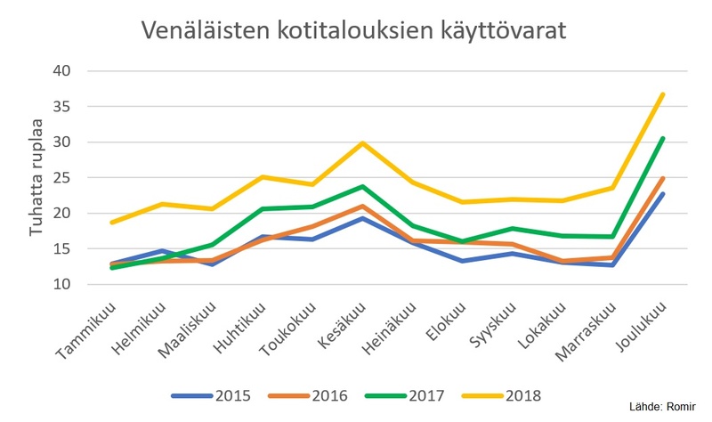 Venäläisten kotitalouksien käyttövarat kohosivat joulukuussa uuteen ennätykseen