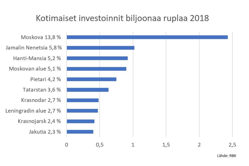 Moskovan osuus kotimaisista investoinneista korkeimmillaan kahteen vuosikymmeneen