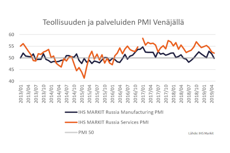 Venäjän teollisuuden ostopäällikköindeksi putosi alle 50 pisteen rajan