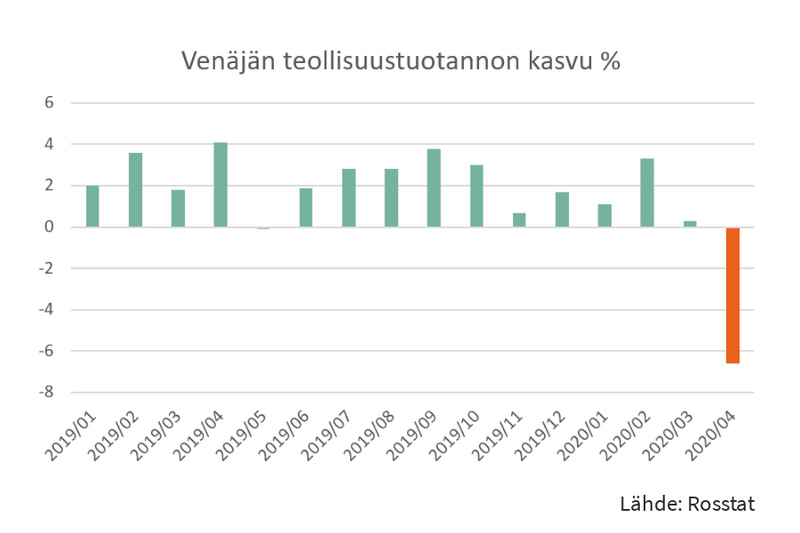 Venäjän teollisuustuotanto supistui huhtikuussa 6,6 prosenttia - näin koronakriisi vaikutti eri aloilla