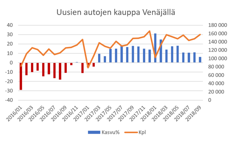Autokaupan kasvu jatkuu Venäjällä, joskin kasvuvauhti on hidastumaan päin