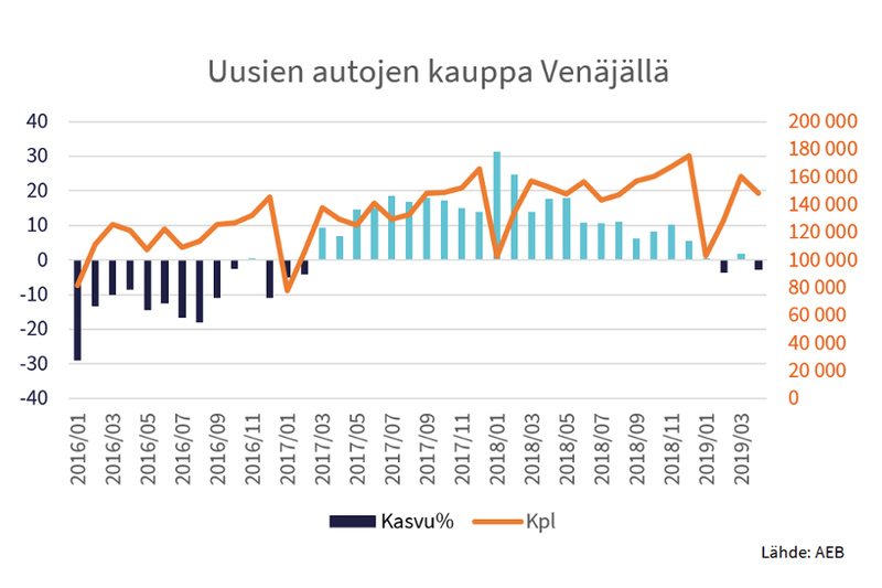 Venäjän uusien autojen kauppa väheni 2,7 prosenttia huhtikuussa