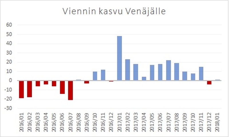 Tulli: vienti Venäjälle kasvoi tammikuussa prosentin