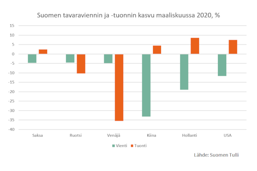 Suomen ulkomaankauppa