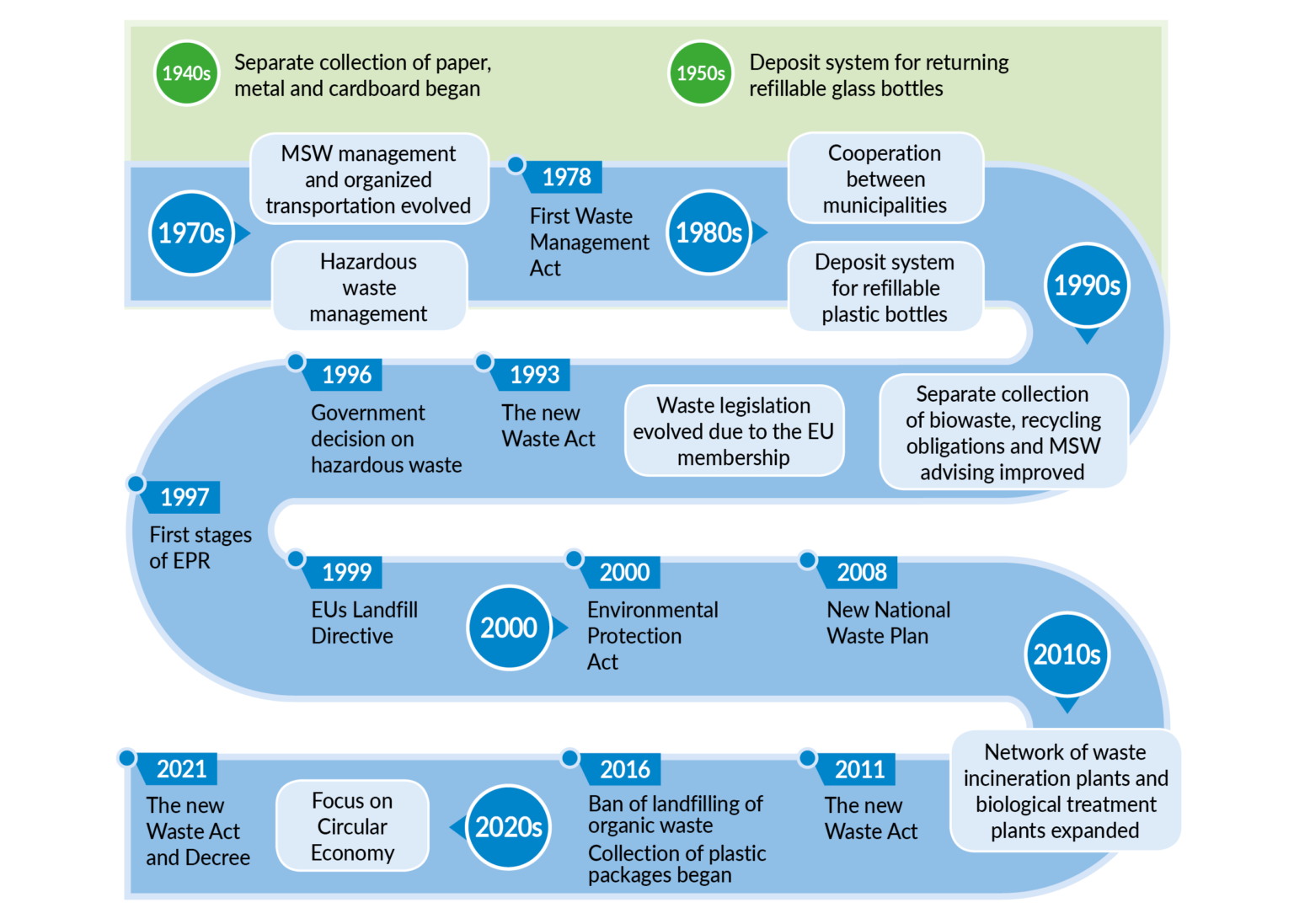 History of waste management in Finland EastCham Finland ry