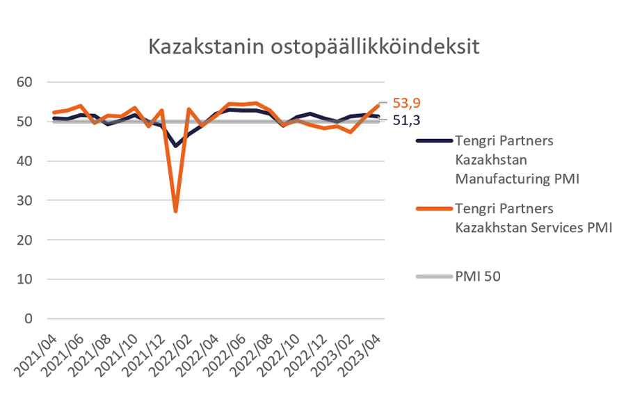Kuvassa Kazakstanin teollisuuden ja palveluiden ostopäällikköindeksit.
